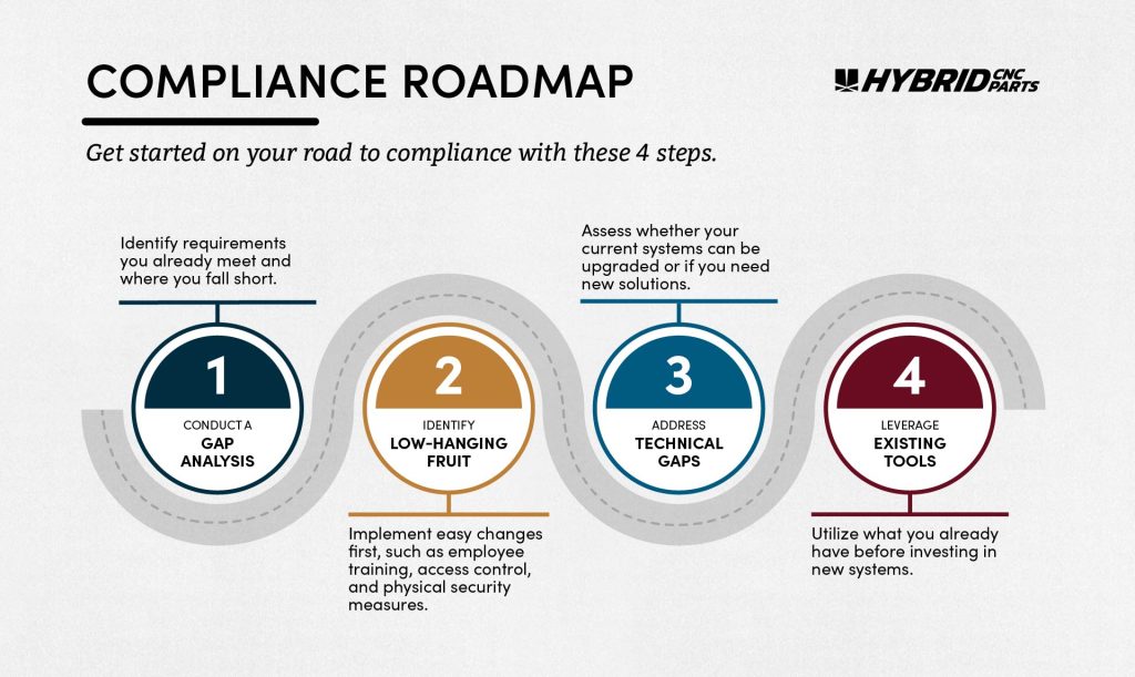 A graphic representation of a roadmap for getting started with cybersecurity compliance for defense manufacturers. There are four steps listed within circles with a road-like graphic snaking around them. Step 1 conduct a gap analysis, step 2 identify low-hanging fruit, step 3 address technical gaps, and step 4 leverage existing tools.