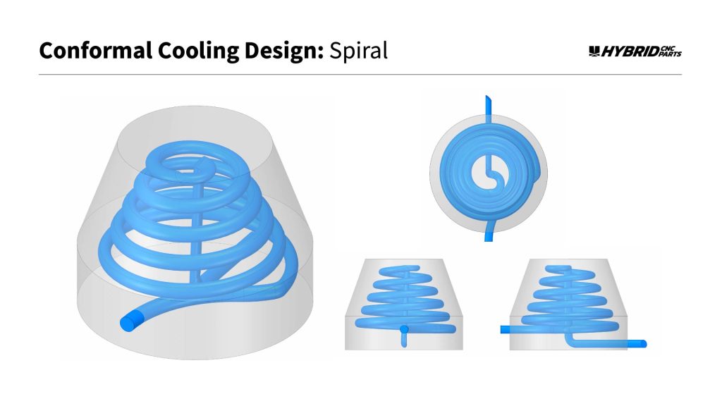 Graphics of conformal cooling for molds 