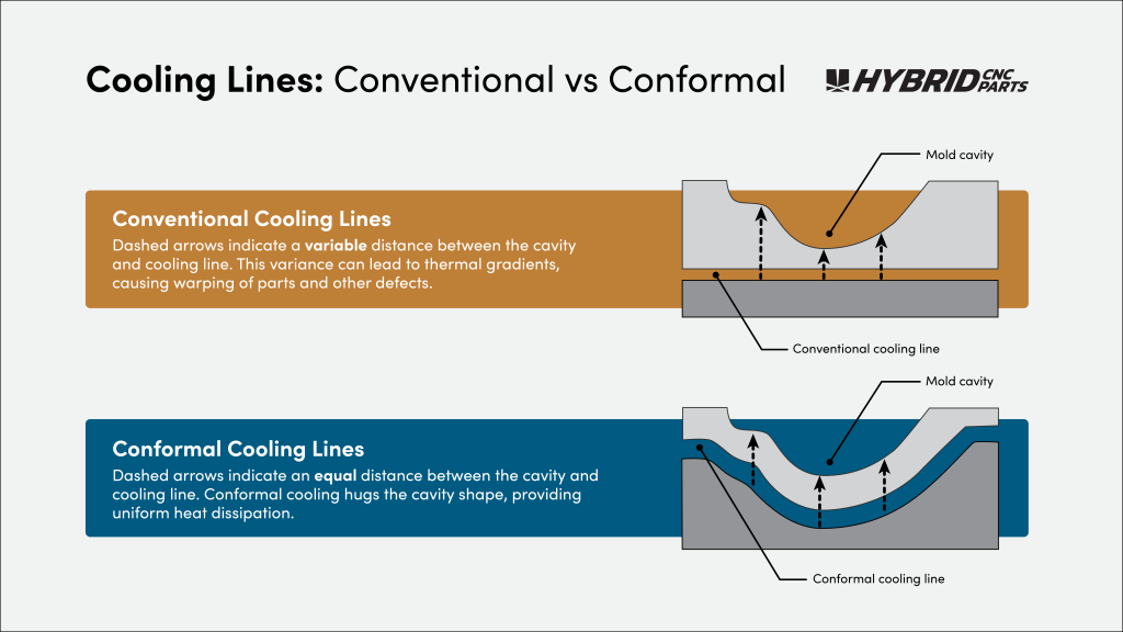 diagrammatic examples of conventional vs conformal cooling lines.