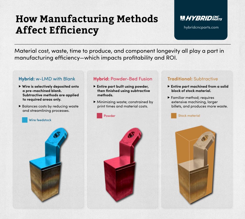 Graphic showing the manufacturing efficiency of different methods by comparing w-LMD, powder-bed fusion, and traditional subtractive.