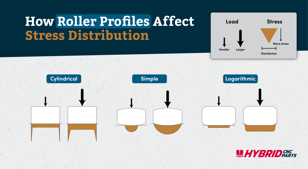 Graphic representing roller profiles for cylindrical, simple, and logarithmic, each displaying their stress distribution for smaller and larger loads. The cylindrical profile has stress spikes on either edge, where as the other profiles show less drastic and smoother stress distributions.